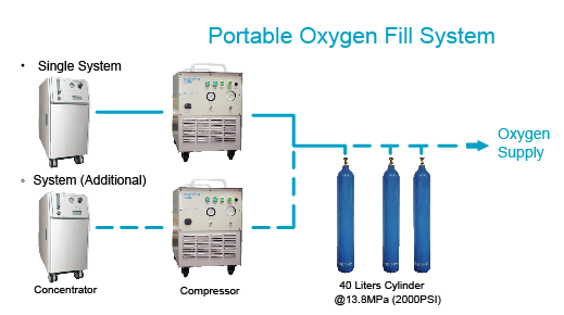 Oxygen Fill System (English)